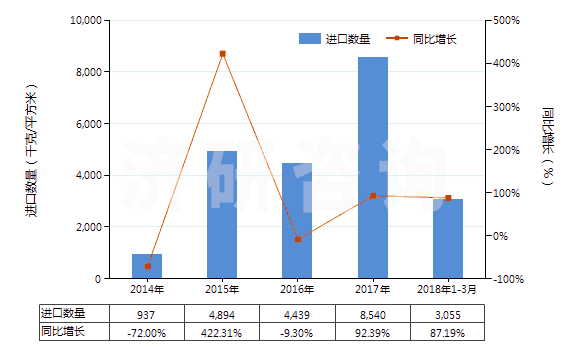 2014-2018年3月中國(guó)制版用涂鹵化銀無(wú)齒孔卷片（寬≤105mm）(HS37023220)進(jìn)口量及增速統(tǒng)計(jì)